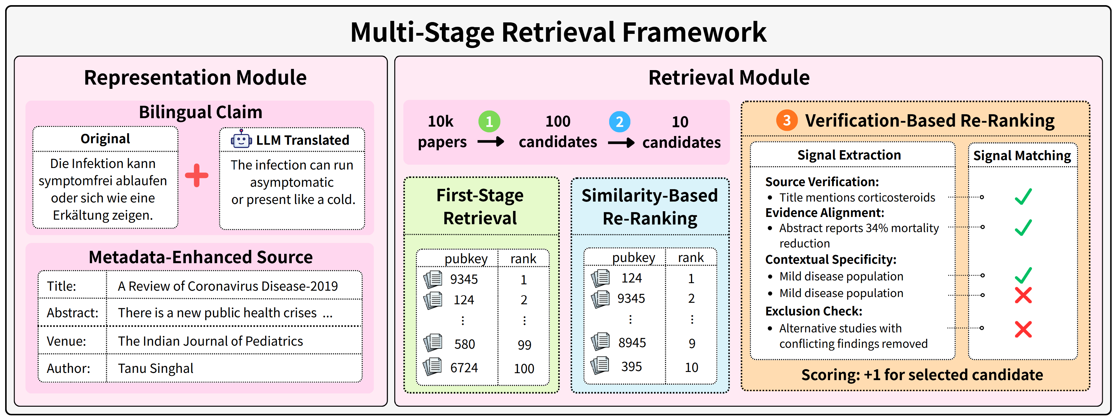 Preview image for Claim2Source at CheckThat! 2026: Improving Multilingual Scientific Claim-Source Retrieval with Verification-based Re-Ranking