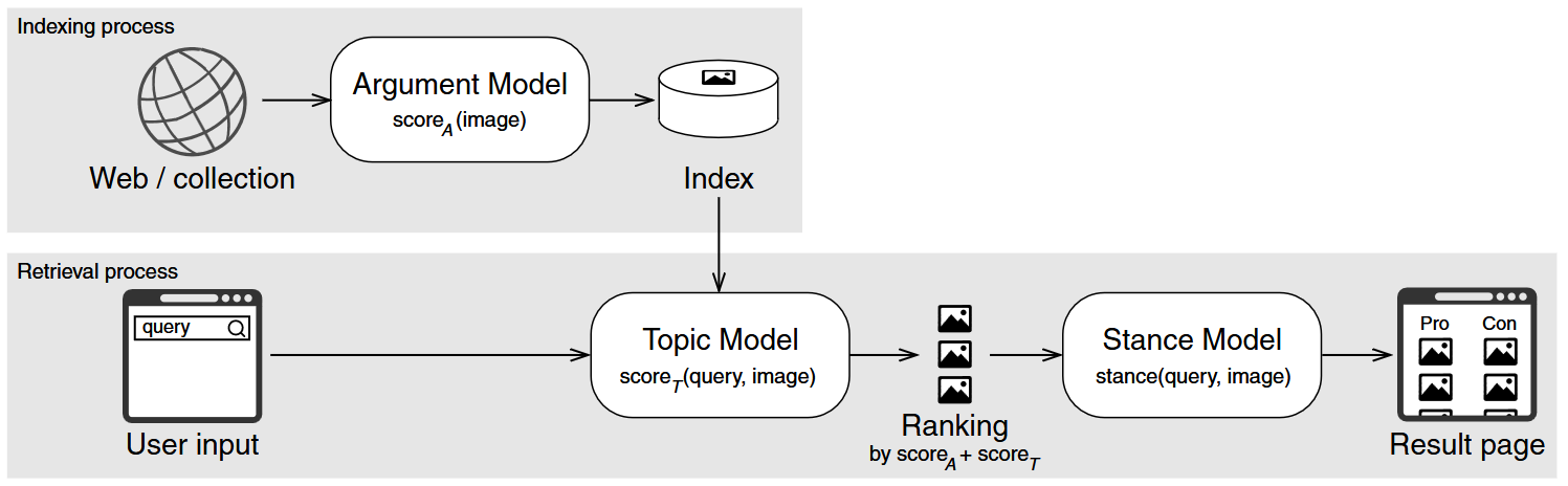 Preview image for On Stance Detection in Image Retrieval for Argumentation