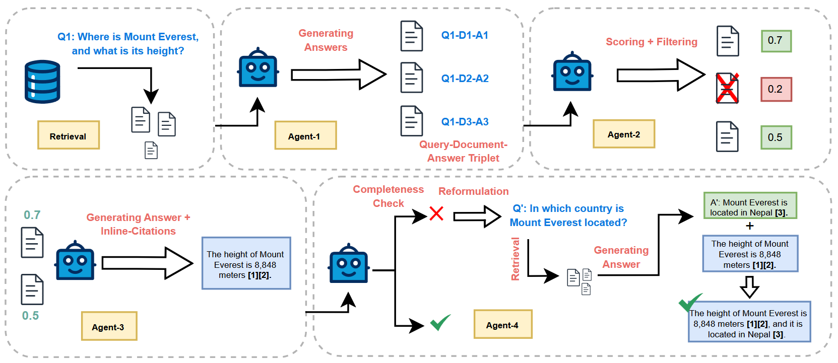 Preview image for RAGentA: Multi-Agent Retrieval-Augmented Generation for Attributed Question Answering